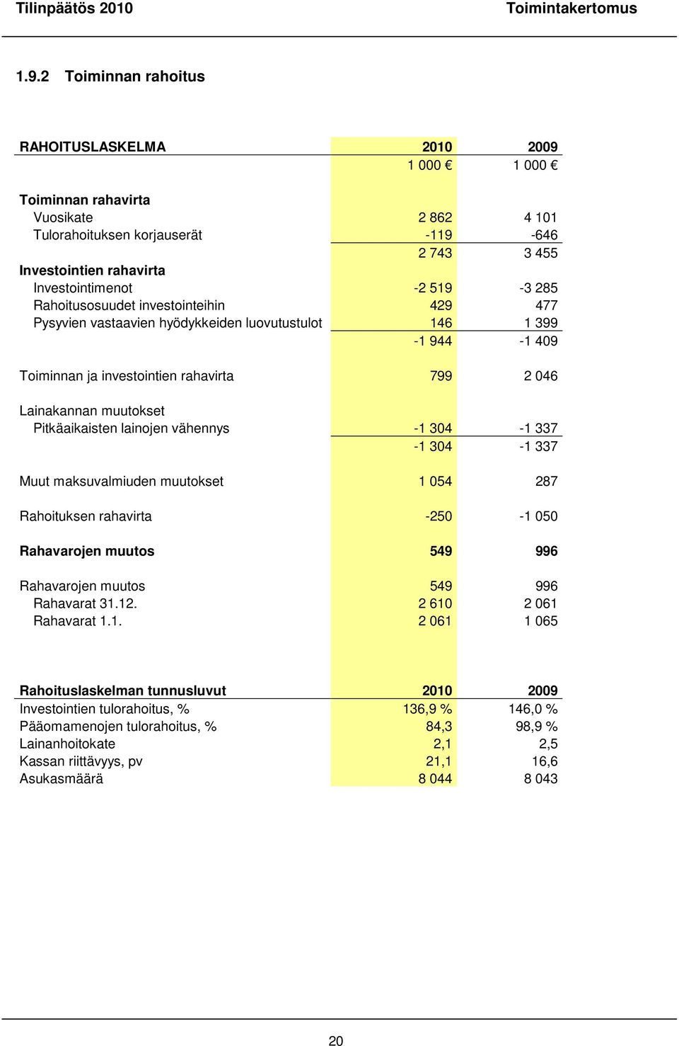 519-3 285 Rahoitusosuudet investointeihin 429 477 Pysyvien vastaavien hyödykkeiden luovutustulot 146 1 399-1 944-1 409 Toiminnan ja investointien rahavirta 799 2 046 Lainakannan muutokset