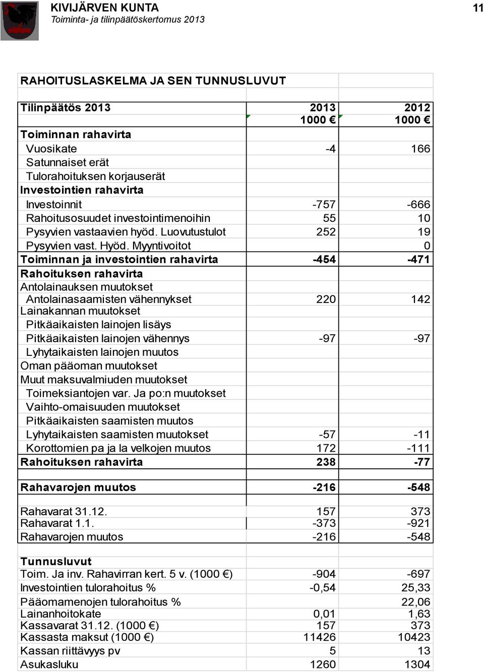 Myyntivoitot 0 Toiminnan ja investointien rahavirta -454-471 Rahoituksen rahavirta Antolainauksen muutokset Antolainasaamisten vähennykset 220 142 Lainakannan muutokset Pitkäaikaisten lainojen lisäys