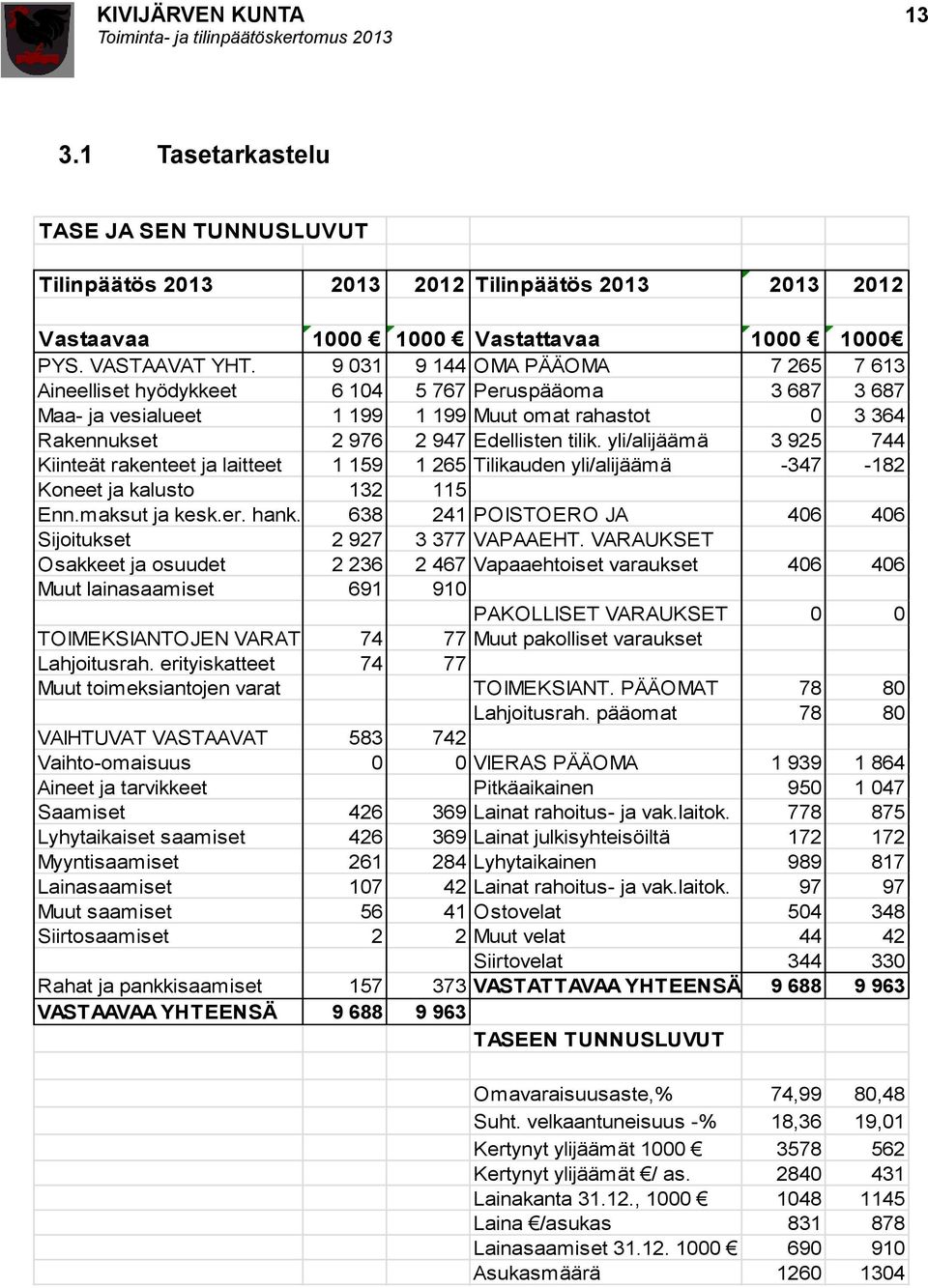 yli/alijäämä 3 925 744 Kiinteät rakenteet ja laitteet 1 159 1 265 Tilikauden yli/alijäämä -347-182 Koneet ja kalusto 132 115 Enn.maksut ja kesk.er. hank.