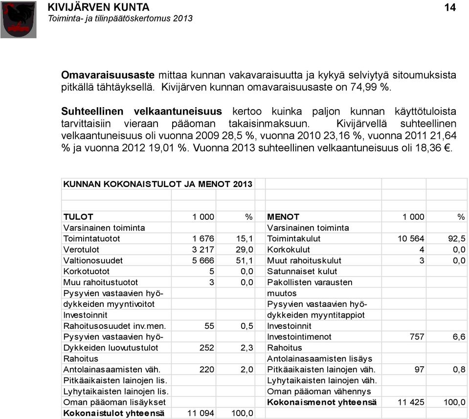 Kivijärvellä suhteellinen velkaantuneisuus oli vuonna 2009 28,5 %, vuonna 2010 23,16 %, vuonna 2011 21,64 % ja vuonna 2012 19,01 %. Vuonna 2013 suhteellinen velkaantuneisuus oli 18,36.