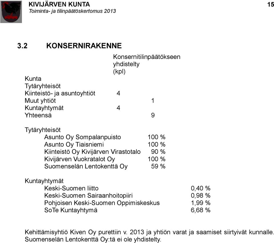 Suomenselän Lentokenttä Oy 59 % Kuntayhtymät Keski-Suomen liitto 0,40 % Keski-Suomen Sairaanhoitopiiri 0,98 % Pohjoisen Keski-Suomen Oppimiskeskus 1,99 %