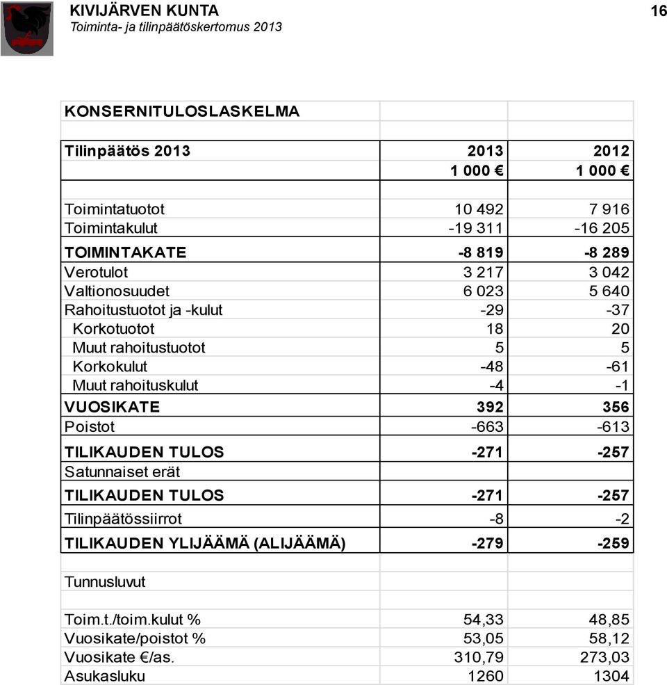 rahoituskulut -4-1 VUOSIKATE 392 356 Poistot -663-613 TILIKAUDEN TULOS -271-257 Satunnaiset erät TILIKAUDEN TULOS -271-257 Tilinpäätössiirrot -8-2