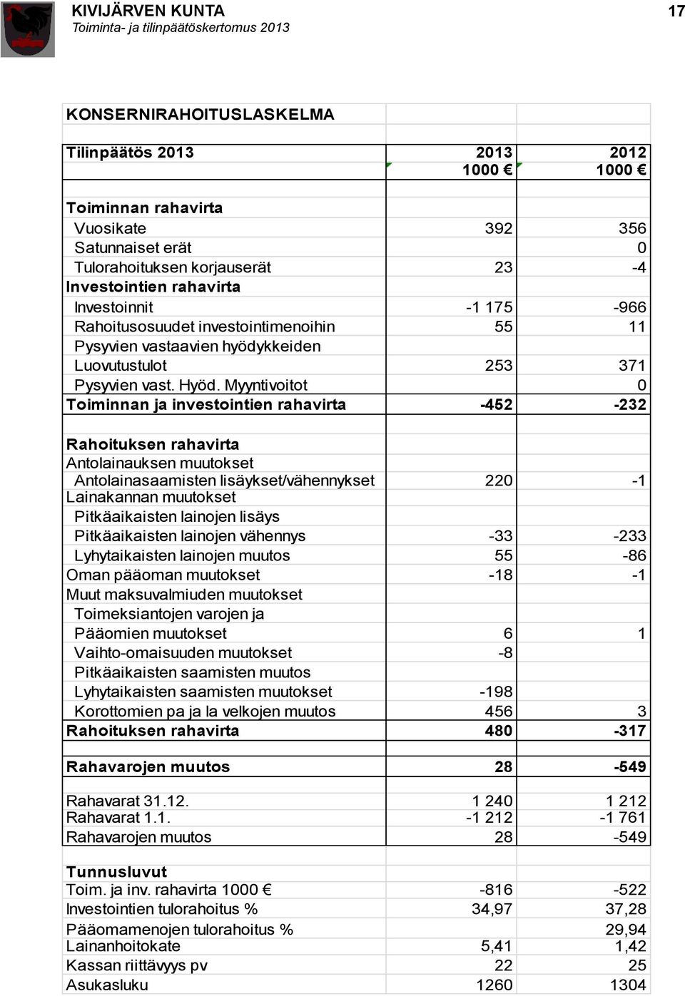 Myyntivoitot 0 Toiminnan ja investointien rahavirta -452-232 Rahoituksen rahavirta Antolainauksen muutokset Antolainasaamisten lisäykset/vähennykset 220-1 Lainakannan muutokset Pitkäaikaisten