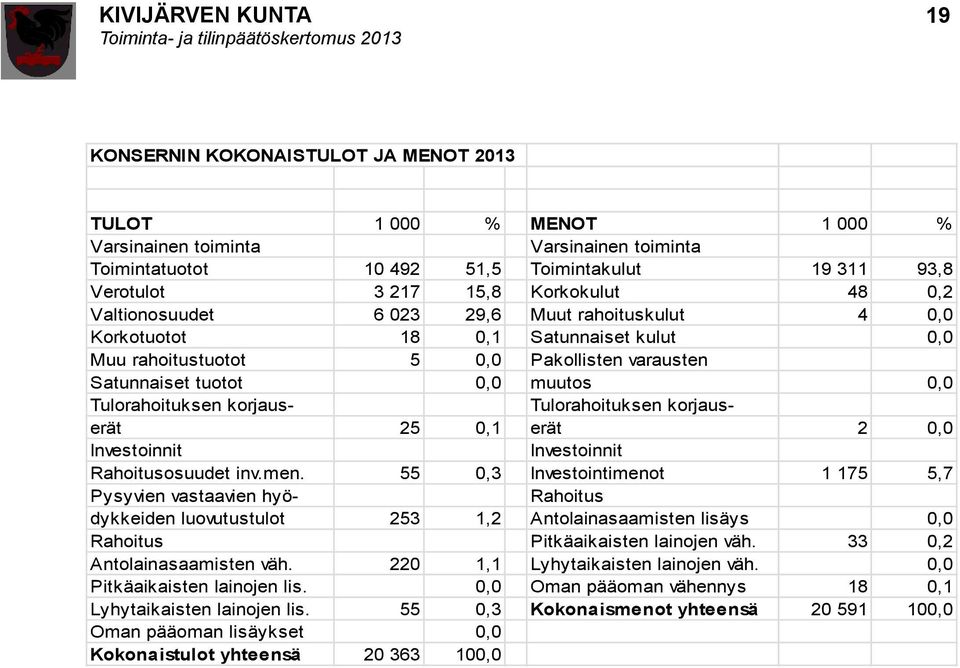 korjaus- Tulorahoituksen korjauserät 25 0,1 erät 2 0,0 Investoinnit Investoinnit Rahoitusosuudet inv.men.