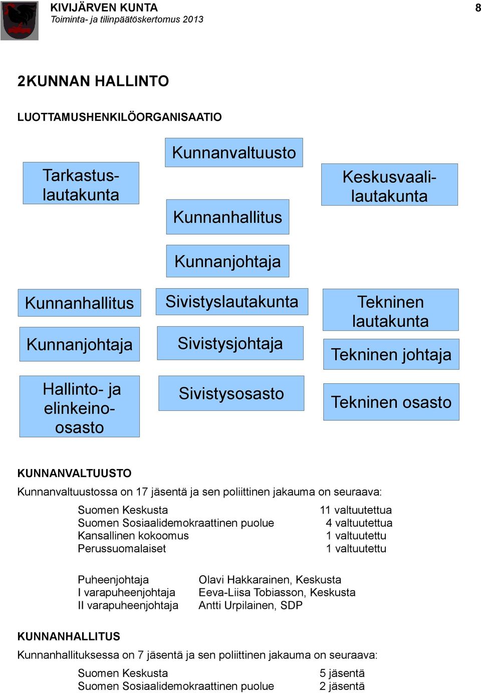 Suomen Keskusta 11 valtuutettua Suomen Sosiaalidemokraattinen puolue 4 valtuutettua Kansallinen kokoomus 1 valtuutettu Perussuomalaiset 1 valtuutettu Puheenjohtaja I varapuheenjohtaja II