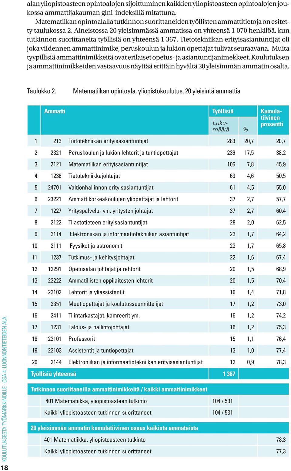 Aineistossa 20 yleisimmässä ammatissa on yhteensä 1 070 henkilöä, kun tutkinnon suorittaneita työllisiä on yhteensä 1 367.