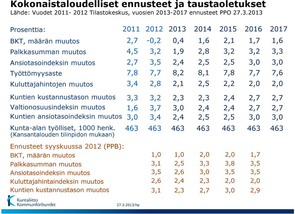 Työttömyysaste 7,8 7,7 8,2 8,1 7,8 7,7 7,6 Kuluttajahintojen muutos 3,4 2,8 2,1 2,5 2,2 2,0 2,0 Kuntien kustannustason muutos 3,3 3,2 2,3 2,3 2,4 2,7 2,7 Valtionosuusindeksin muutos Kuntien