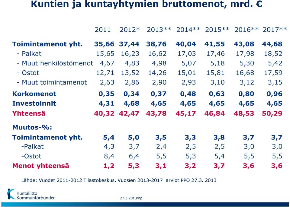 16,68 17,59 - Muut toimintamenot 2,63 2,86 2,90 2,93 3,10 3,12 3,15 Korkomenot 0,35 0,34 0,37 0,48 0,63 0,80 0,96 Investoinnit 4,31 4,68 4,65 4,65 4,65 4,65 4,65 Yhteensä 40,32 42,47 43,78