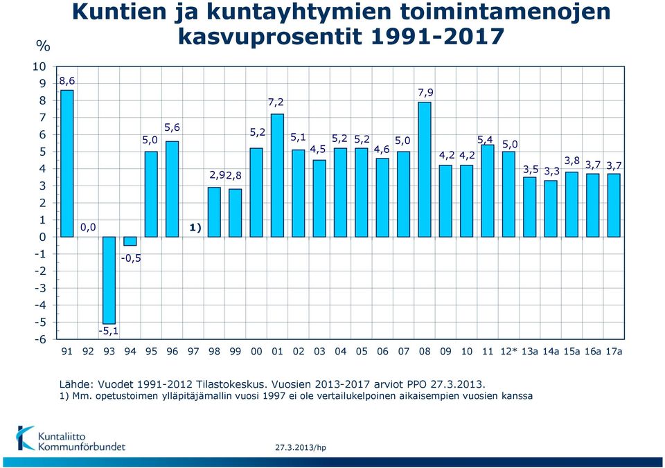 02 03 04 05 06 07 08 09 10 11 12* 13a 14a 15a 16a 17a Lähde: Vuodet 1991-2012 Tilastokeskus.