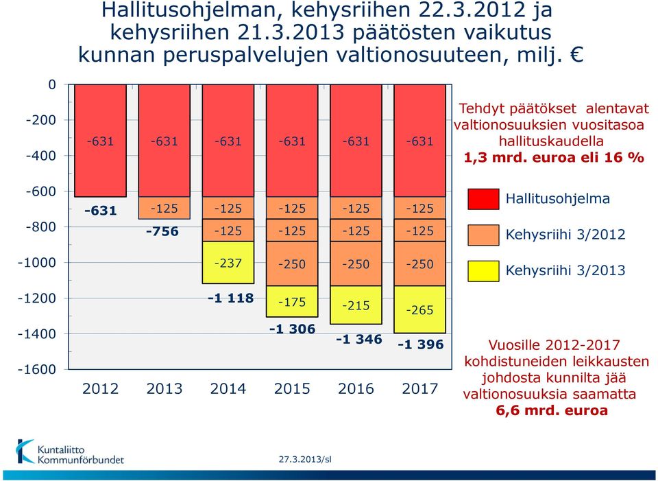 euroa eli 16 % -600-800 -631-125 -125-125 -125-125 -756-125 -125-125 -125 Hallitusohjelma Kehysriihi 3/2012-1000 -237-250 -250-250 Kehysriihi