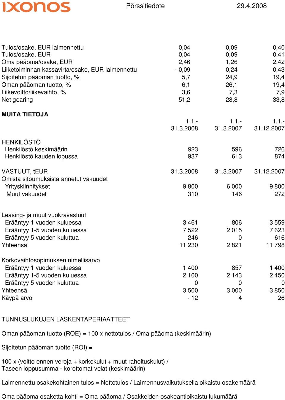 2007 HENKILÖSTÖ Henkilöstö keskimäärin 923 596 726 Henkilöstö kauden lopussa 937 613 874 VASTUUT, teur 31.3.2008 31.12.