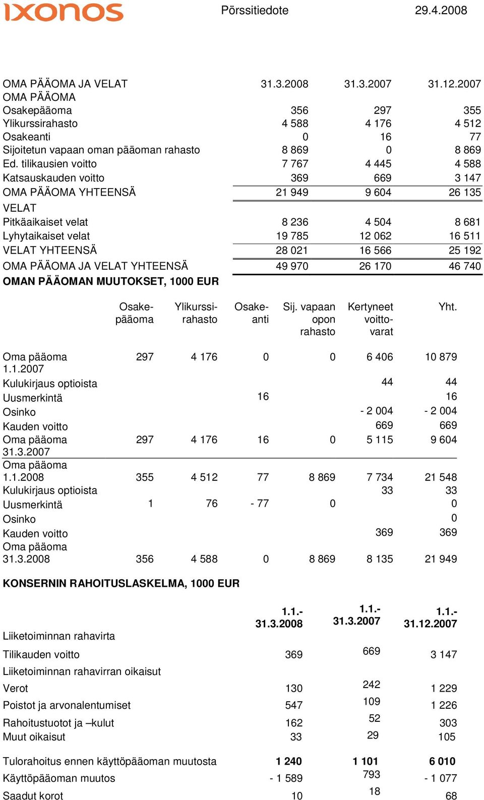 VELAT YHTEENSÄ 28 021 16 566 25 192 OMA PÄÄOMA JA VELAT YHTEENSÄ 49 970 26 170 46 740 OMAN PÄÄOMAN MUUTOKSET, 1000 EUR Osakepääoma Ylikurssirahasto Osakeanti Sij.
