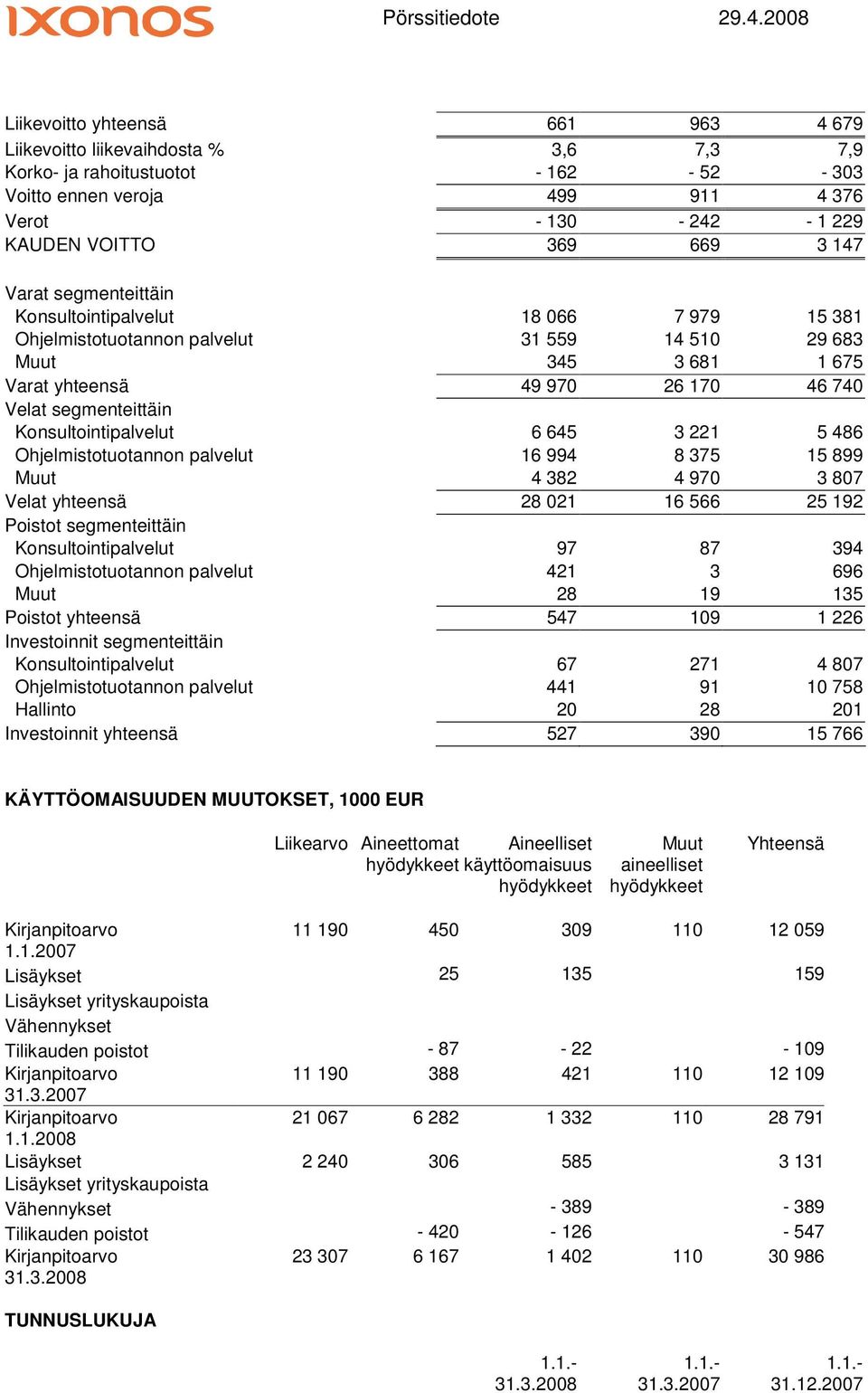 Konsultointipalvelut 6 645 3 221 5 486 Ohjelmistotuotannon palvelut 16 994 8 375 15 899 Muut 4 382 4 970 3 807 Velat yhteensä 28 021 16 566 25 192 Poistot segmenteittäin Konsultointipalvelut 97 87