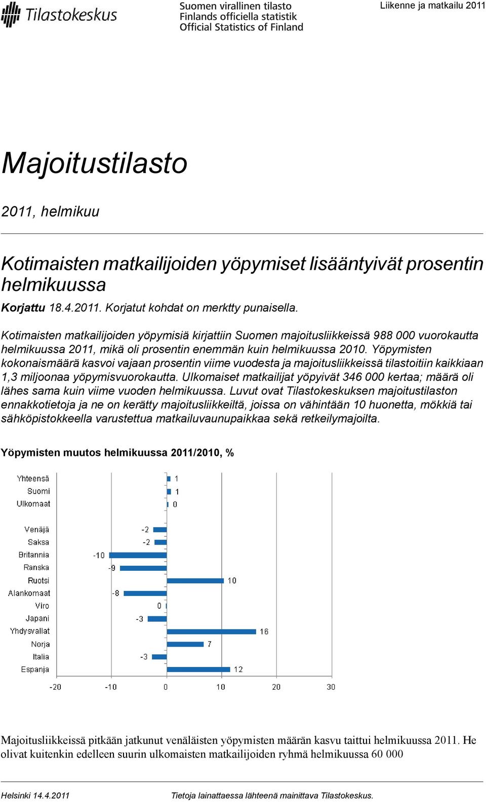 Yöpymisten kokonaismäärä kasvoi vajaan prosentin viime vuodesta ja majoitusliikkeissä tilastoitiin kaikkiaan 1,3 miljoonaa yöpymisvuorokautta.