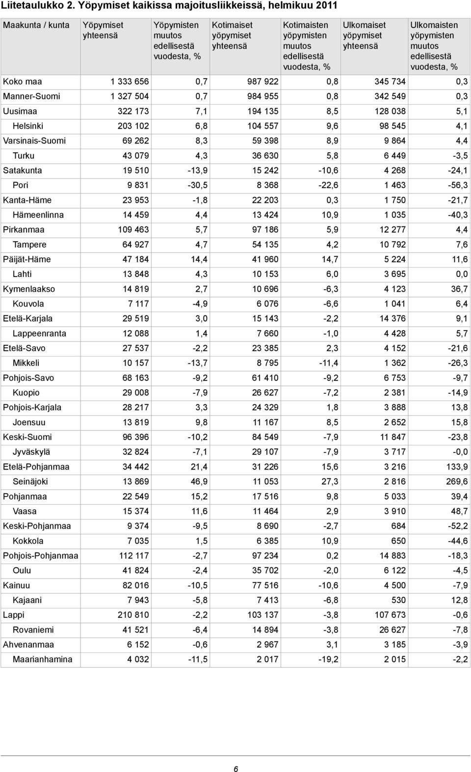 Lahti Kymenlaakso Kouvola Etelä-Karjala Lappeenranta Etelä-Savo Mikkeli Pohjois-Savo Kuopio Pohjois-Karjala Joensuu Keski-Suomi Jyväskylä Etelä-Pohjanmaa Seinäjoki Pohjanmaa Vaasa Keski-Pohjanmaa