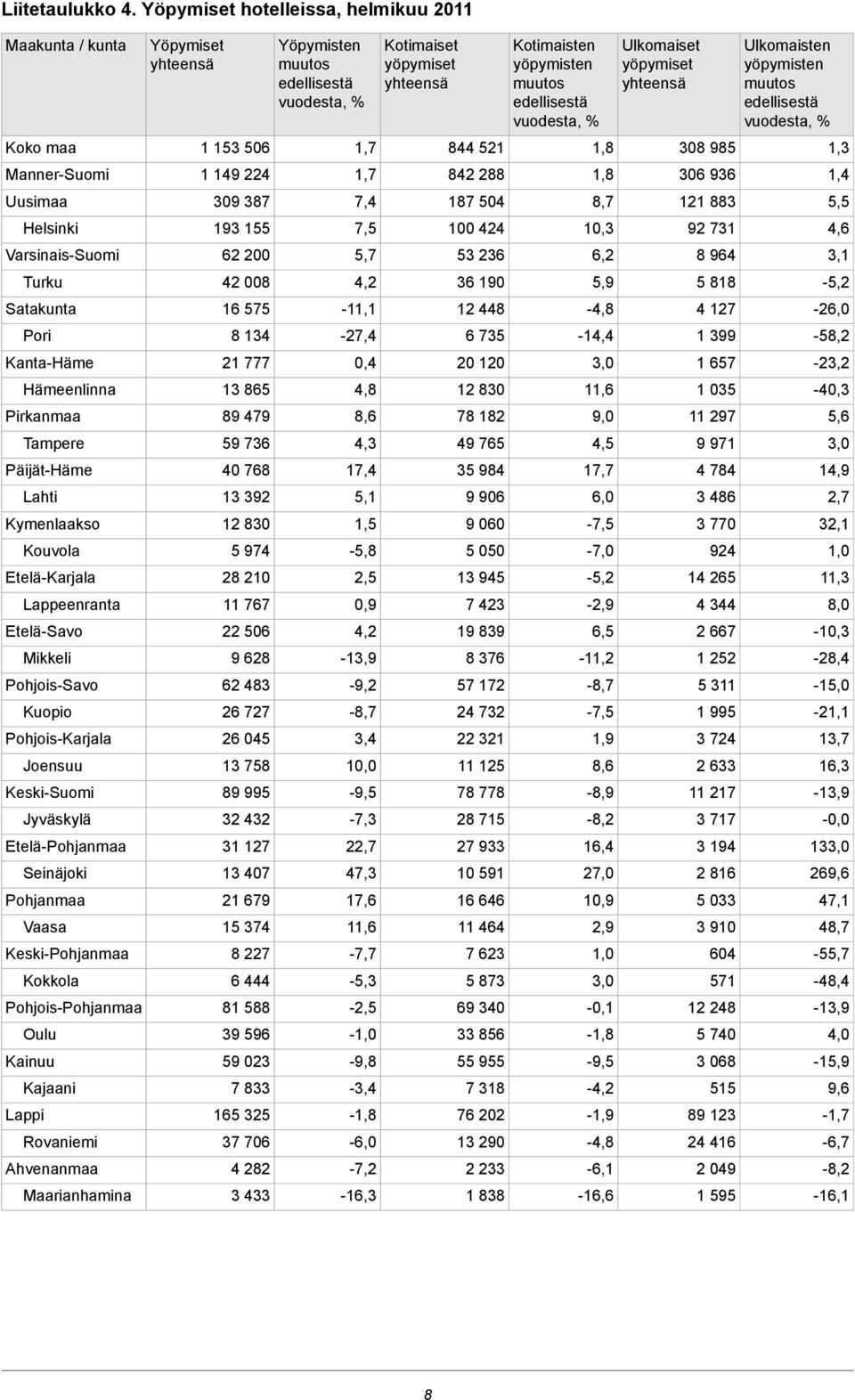 Kymenlaakso Kouvola Etelä-Karjala Lappeenranta Etelä-Savo Mikkeli Pohjois-Savo Kuopio Pohjois-Karjala Joensuu Keski-Suomi Jyväskylä Etelä-Pohjanmaa Seinäjoki Pohjanmaa Vaasa Keski-Pohjanmaa Kokkola