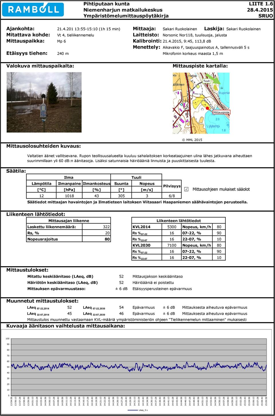 201 13:55-15:10 (1h 15 min) Mittaaja: Sakari Ruokolainen Laskija: Sakari Ruokolainen Mitattava kohde: Vt 4, tieliikennemelu Laitteisto: Norsonic Nor118, tuulisuoja, jalusta Mittauspaikka: Mp 6