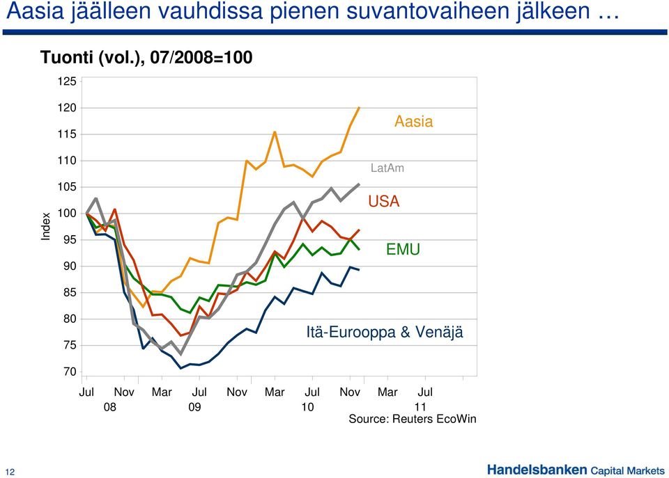 LatAm Aasia USA EMU 85 80 75 Itä-Eurooppa & Venäjä 70 Jul Nov