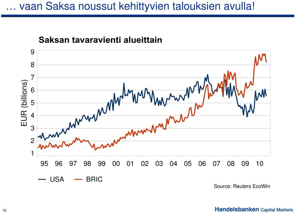 9 8 EUR (b billions) 7 6 5 4 3 2 1 95 96