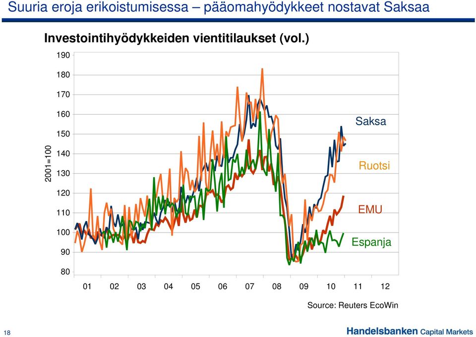 ) 190 180 170 160 150 Saksa 2001= =100 140 130 Ruotsi 120 110