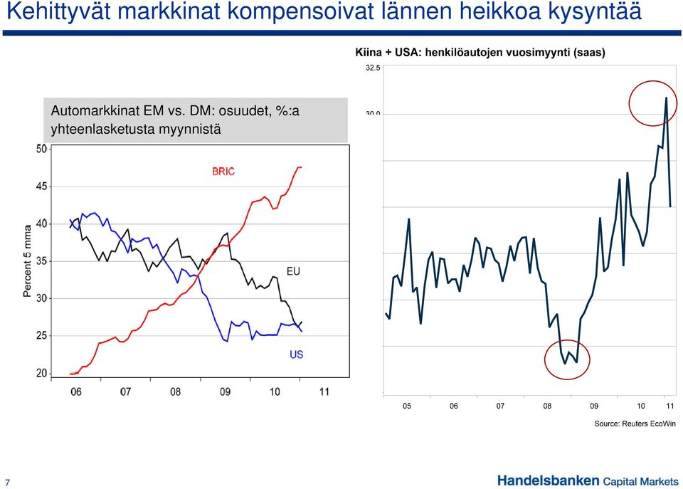 kysyntää Automarkkinat EM vs.