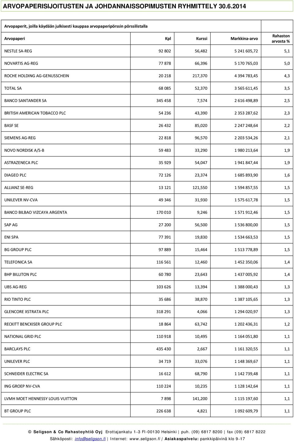 NORDISK A/S B 59 483 33,290 1 980 213,64 1,9 ASTRAZENECA PLC 35 929 54,047 1 941 847,44 1,9 DIAGEO PLC 72 126 23,374 1 685 893,90 1,6 ALLIANZ SE REG 13 121 121,550 1 594 857,55 1,5 UNILEVER NV CVA 49