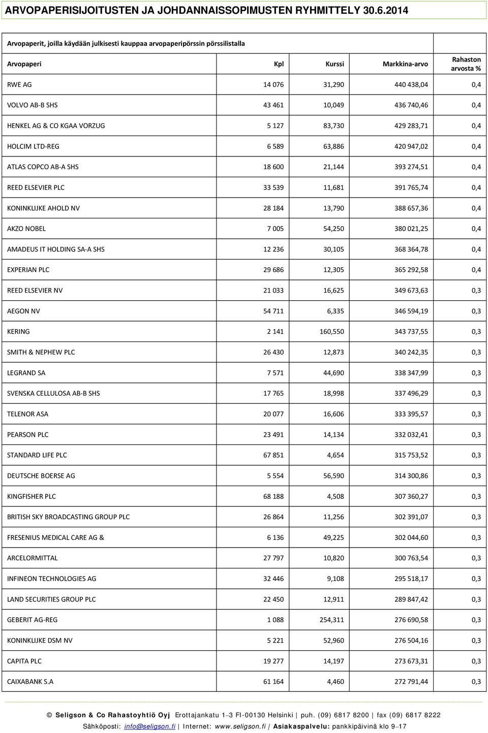 30,105 368 364,78 0,4 EXPERIAN PLC 29 686 12,305 365 292,58 0,4 REED ELSEVIER NV 21 033 16,625 349 673,63 0,3 AEGON NV 54 711 6,335 346 594,19 0,3 KERING 2 141 160,550 343 737,55 0,3 SMITH & NEPHEW