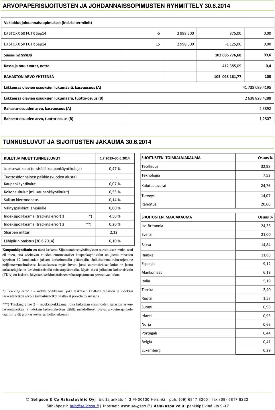 638 828,4288 Rahasto osuuden arvo, kasvuosuus (A) 2,3892 Rahasto osuuden arvo, tuotto osuus (B) 1,2807 TUNNUSLUVUT JA SIJOITUSTEN JAKAUMA 30.6.2014 KULUT JA MUUT TUNNUSLUVUT 1.7.2013 30.6.2014 Juoksevat kulut (ei sisällä kaupankäyntikuluja) 0,47 % Tuottosidonnainen palkkio (vuoden alusta) Kaupankäyntikulut 0,07 % Kokonaiskulut (ml.