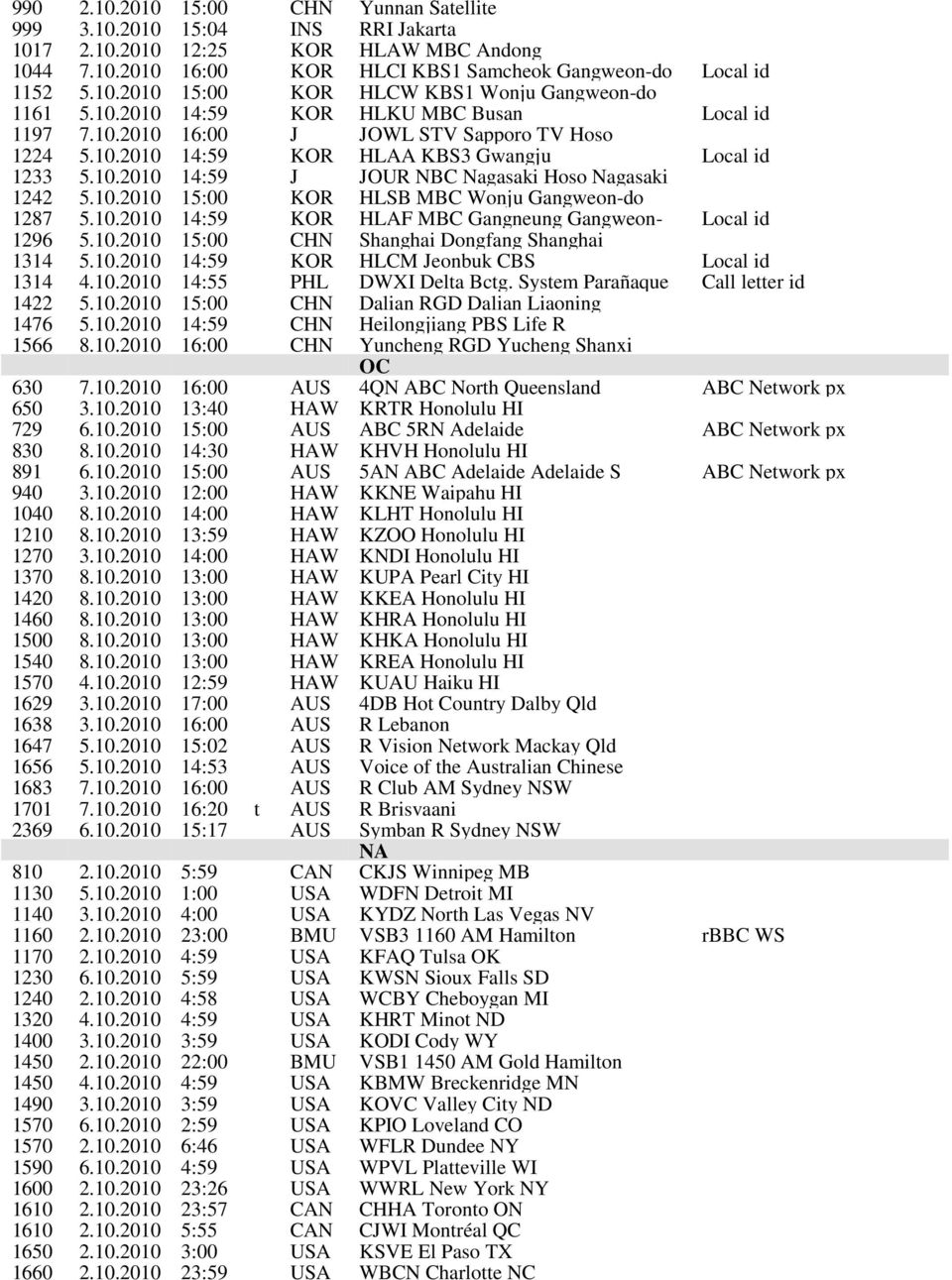 10.2010 15:00 KOR HLSB MBC Wonju Gangweon-do 1287 5.10.2010 14:59 KOR HLAF MBC Gangneung Gangweon- Local id 1296 5.10.2010 15:00 CHN Shanghai Dongfang Shanghai 1314 5.10.2010 14:59 KOR HLCM Jeonbuk CBS Local id 1314 4.