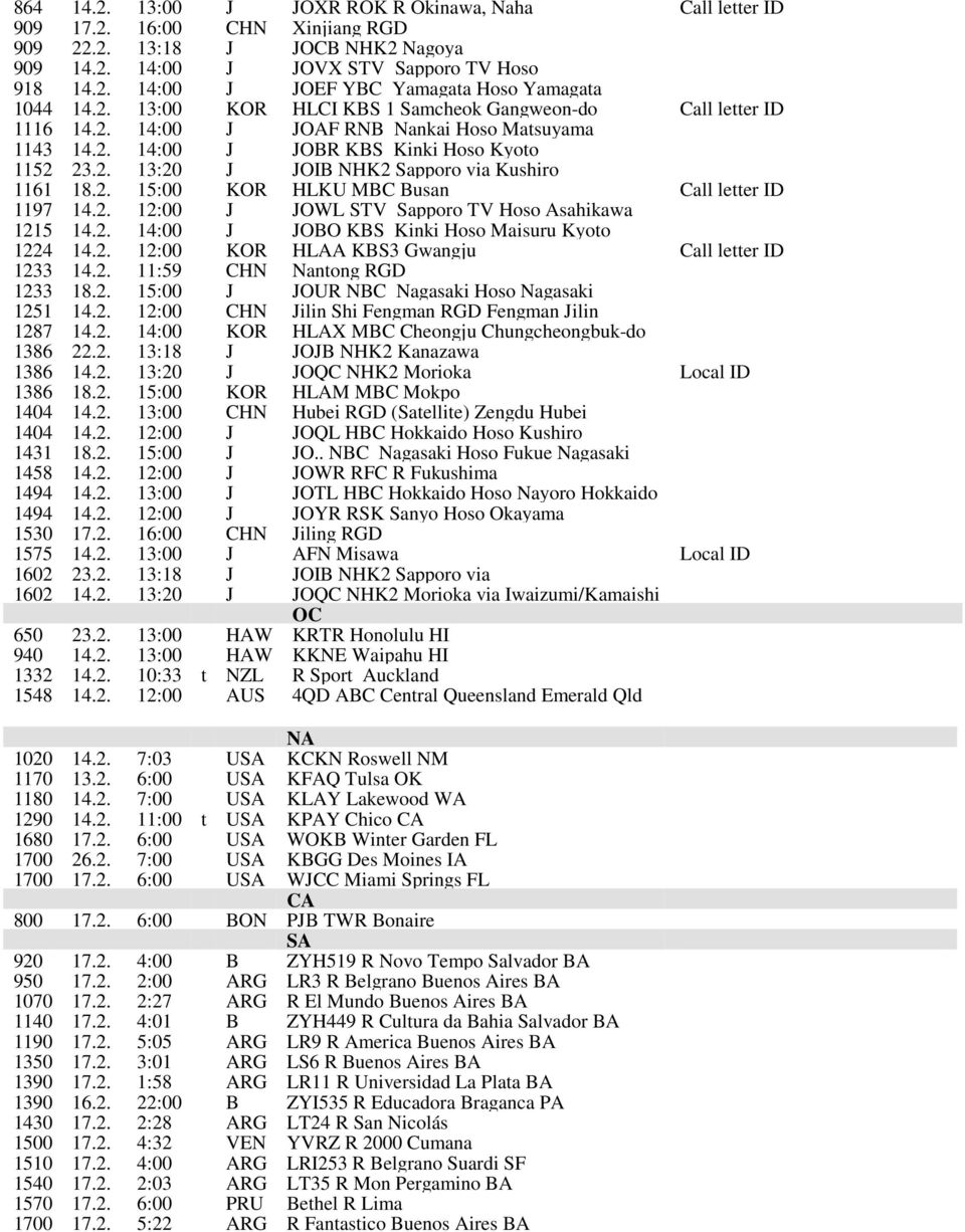2. 15:00 KOR HLKU MBC Busan Call letter ID 1197 14.2. 12:00 J JOWL STV Sapporo TV Hoso Asahikawa 1215 14.2. 14:00 J JOBO KBS Kinki Hoso Maisuru Kyoto 1224 14.2. 12:00 KOR HLAA KBS3 Gwangju Call letter ID 1233 14.