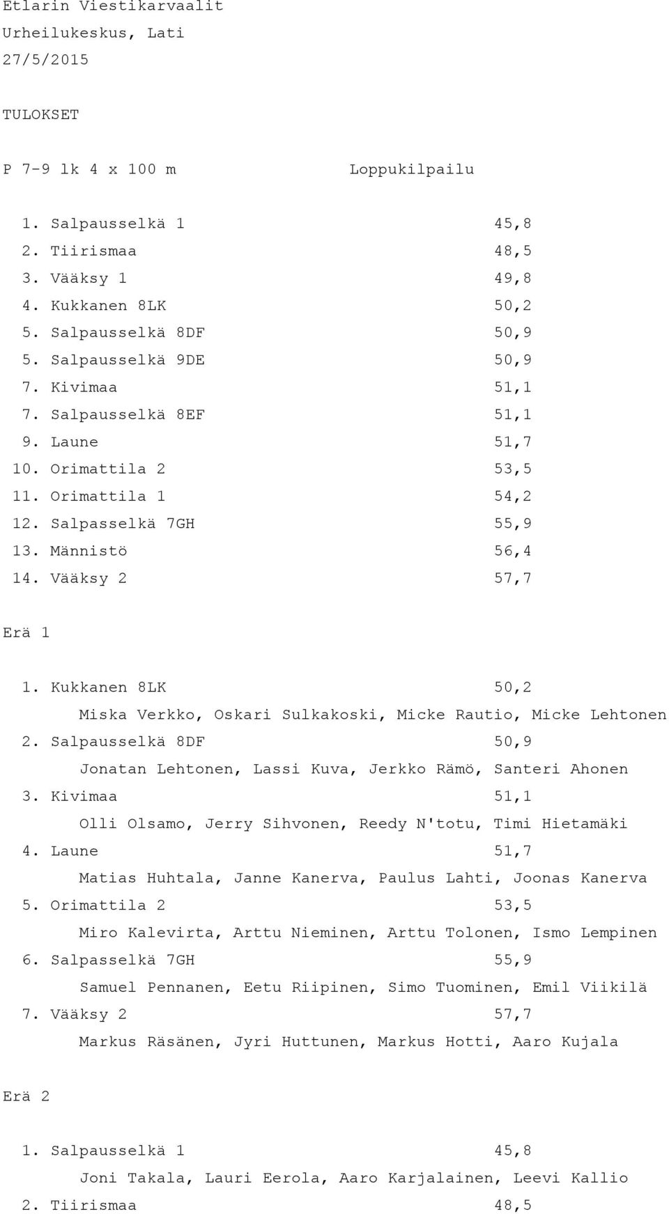 Vääksy 2 57,7 Erä 1 1. Kukkanen 8LK 50,2 Miska Verkko, Oskari Sulkakoski, Micke Rautio, Micke Lehtonen 2. Salpausselkä 8DF 50,9 Jonatan Lehtonen, Lassi Kuva, Jerkko Rämö, Santeri Ahonen 3.