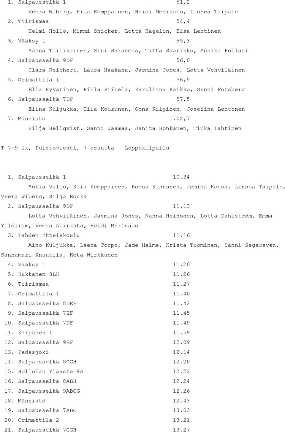 Orimattila 1 56,5 Ella Hyvärinen, Pihla Riihelä, Karoliina Kaikko, Senni Forsberg 6. Salpausselkä 7DF 57,5 Elina Kuljukka, Tiia Kourunen, Oona Kilpinen, Josefina Lehtonen 7. Männistö 1.