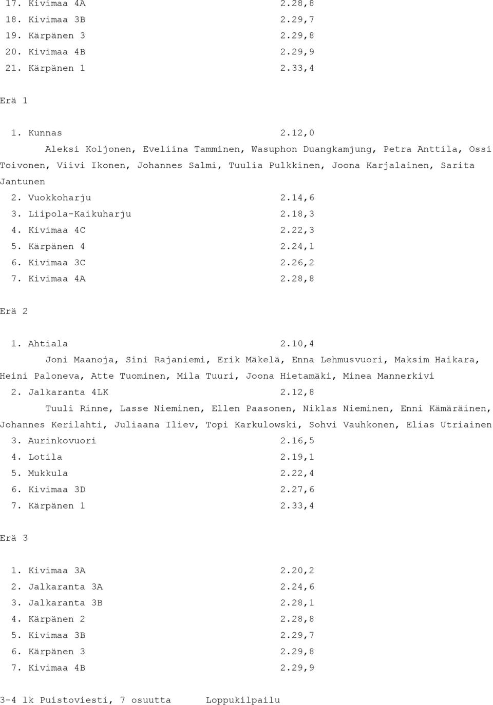 14,6 3. Liipola-Kaikuharju 2.18,3 4. Kivimaa 4C 2.22,3 5. Kärpänen 4 2.24,1 6. Kivimaa 3C 2.26,2 7. Kivimaa 4A 2.28,8 Erä 2 1. Ahtiala 2.