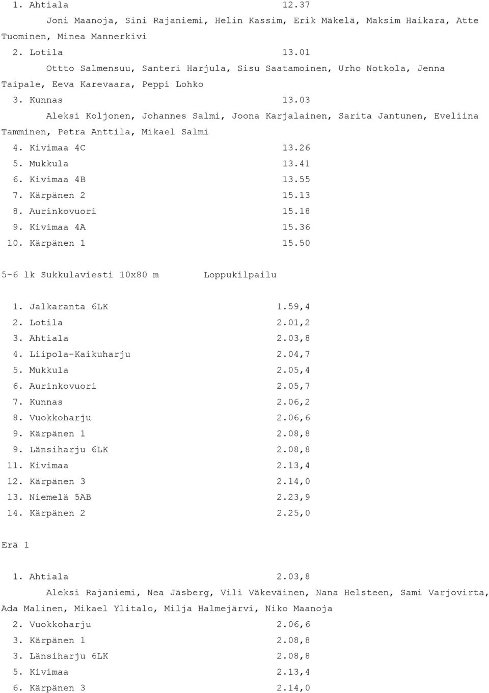 03 Aleksi Koljonen, Johannes Salmi, Joona Karjalainen, Sarita Jantunen, Eveliina Tamminen, Petra Anttila, Mikael Salmi 4. Kivimaa 4C 13.26 5. Mukkula 13.41 6. Kivimaa 4B 13.55 7. Kärpänen 2 15.13 8.