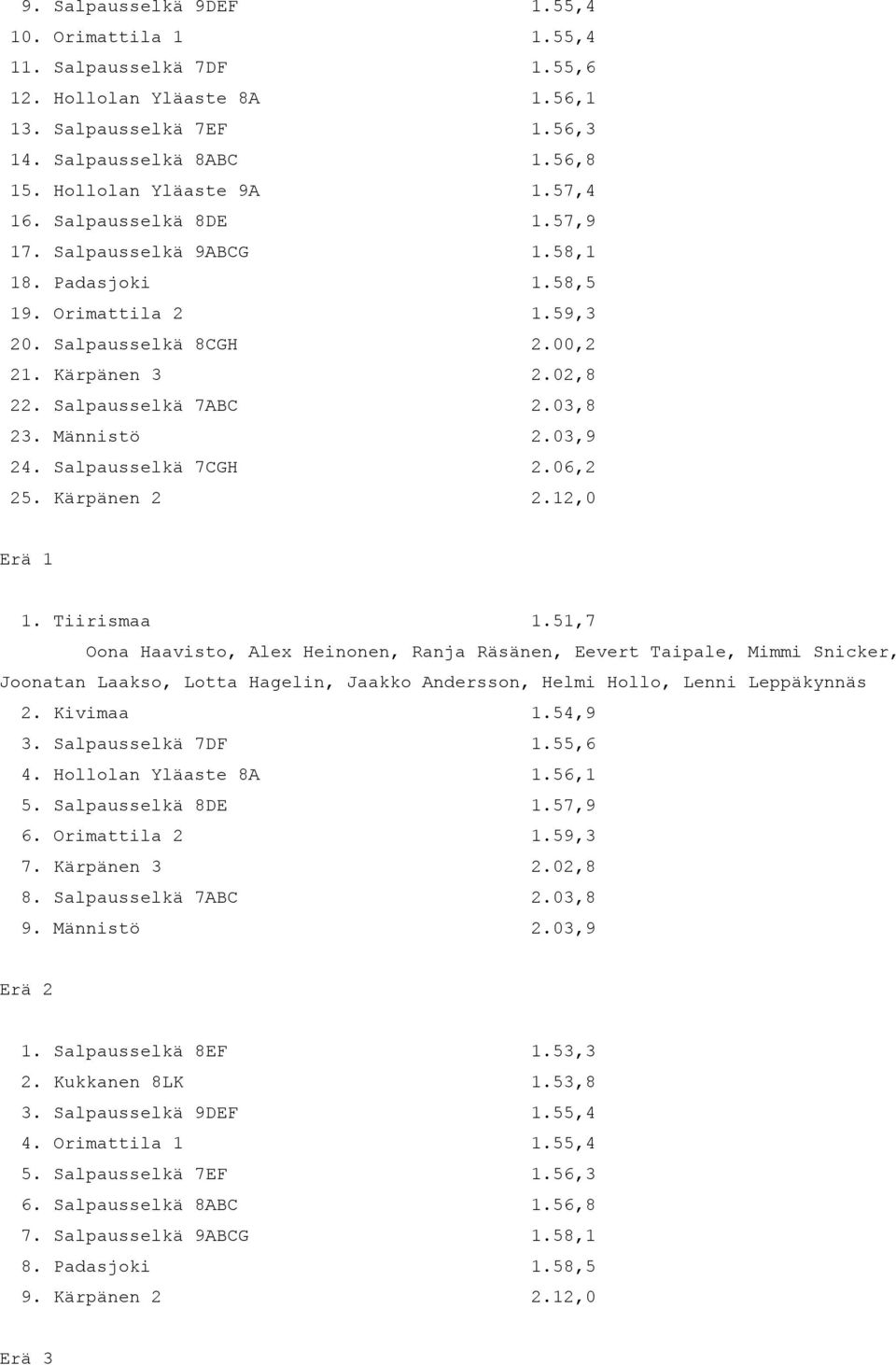 Männistö 2.03,9 24. Salpausselkä 7CGH 2.06,2 25. Kärpänen 2 2.12,0 Erä 1 1. Tiirismaa 1.