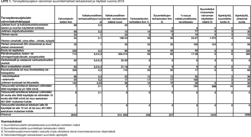 Suunniteltujen %-osuus Valvontakohteiden tarkastustiheys/vuo tavoite: tarkastusten Tarkastettavien tarkastusten lkm valtakunnallisesta näytteiden suunniteltu yhteensä valvontakohdetyyppi lkm si