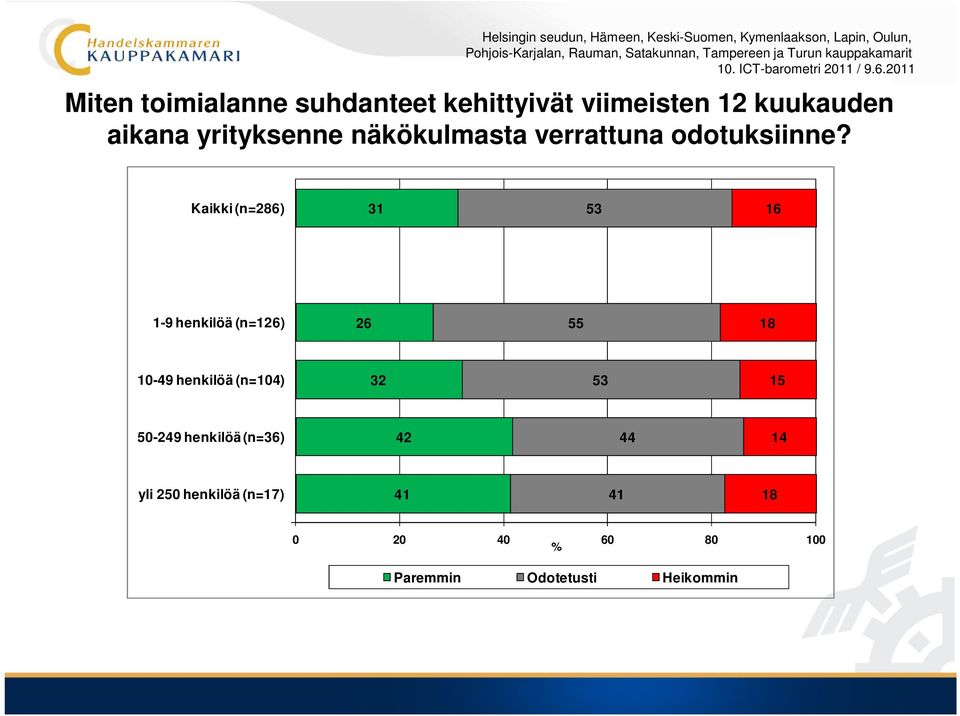 Kaikki (n=286) 31 53 16 1-9 henkilöä (n=126) 26 55 18 10-49 henkilöä (n=104) 32