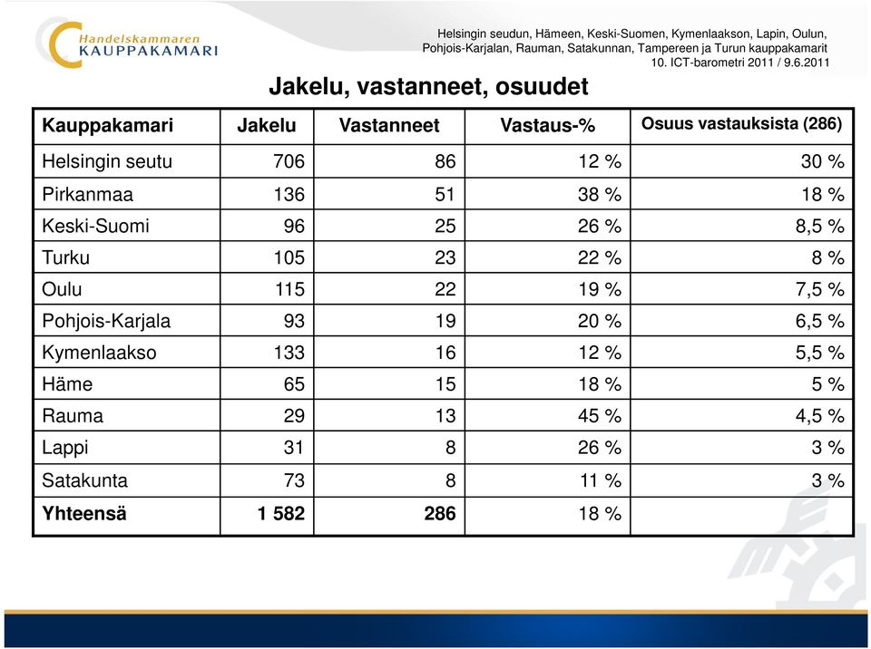 Pohjois-Karjala 93 19 20 % 6,5 % Kymenlaakso 3 16 12 % 5,5 % Häme 65 15 18 % 5 % Rauma 29 45 % 4,5 % Lappi 31 8 26