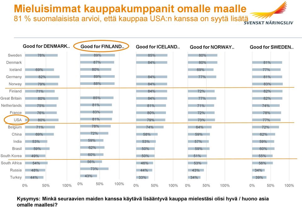 . Sweden 78% 89% 85% Denmark 87% Iceland 77% Germany 82% 89% 77% Norway 79% 88% 83% Finland 72% 82% Great Britain 85% 77% 82% Netherlands 75% 74% France 76% 83% 72% 78% USA