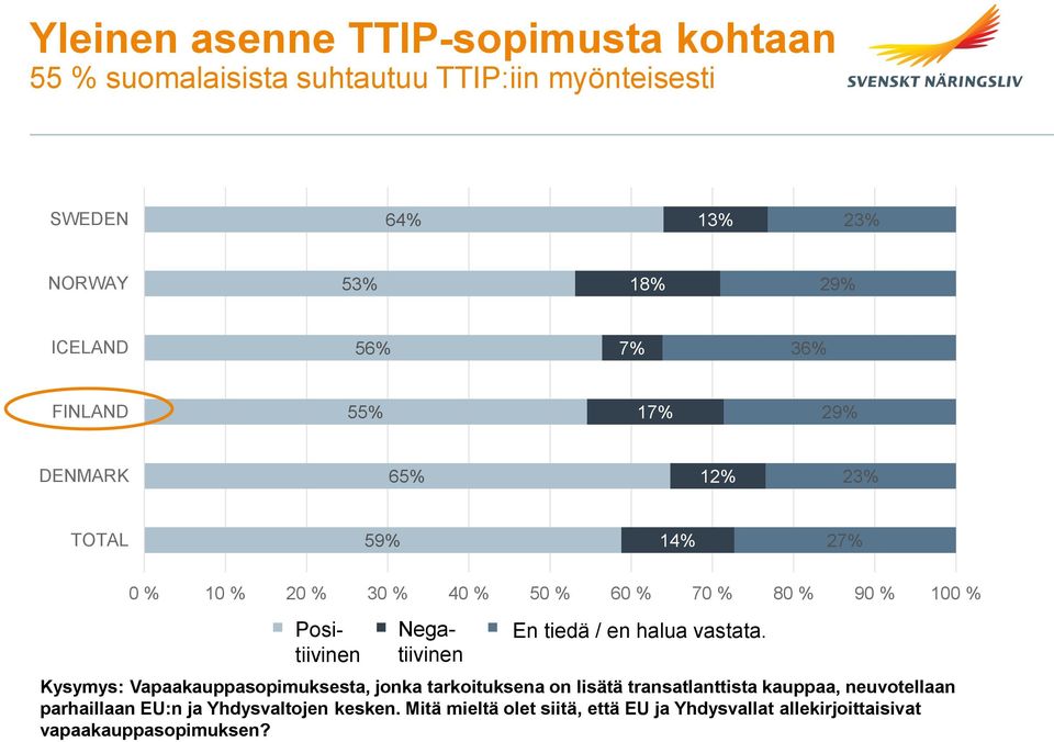 Don't know/don't wish to answer En tiedä / en halua vastata.