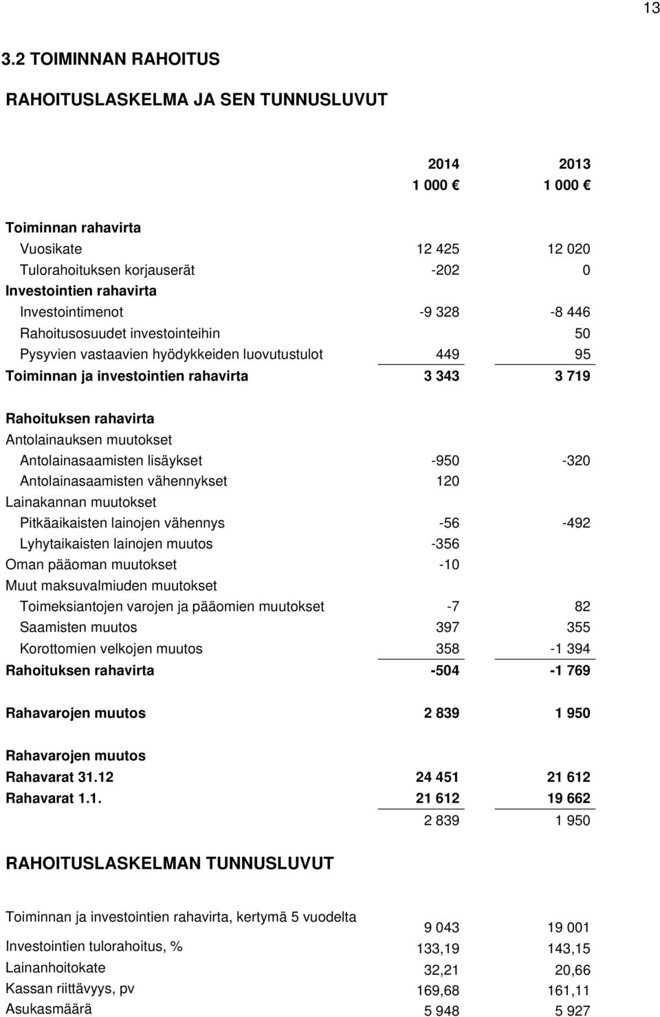 Antolainauksen muutokset Antolainasaamisten lisäykset -950-320 Antolainasaamisten vähennykset 120 Lainakannan muutokset Pitkäaikaisten lainojen vähennys -56-492 Lyhytaikaisten lainojen muutos -356