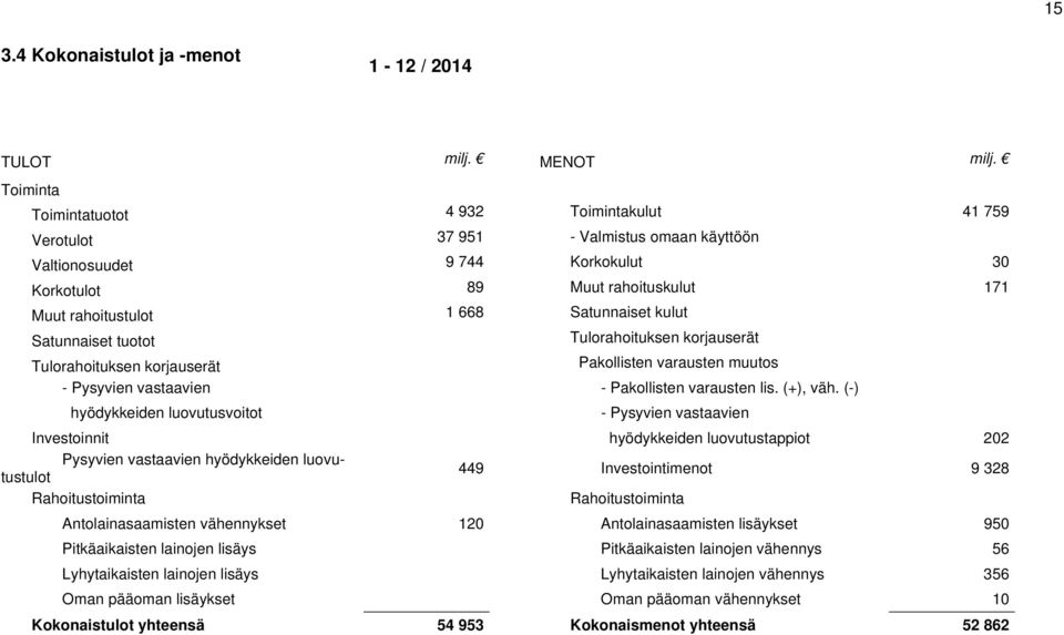 Satunnaiset kulut Satunnaiset tuotot Tulorahoituksen korjauserät Tulorahoituksen korjauserät Pakollisten varausten muutos - Pysyvien vastaavien - Pakollisten varausten lis. (+), väh.