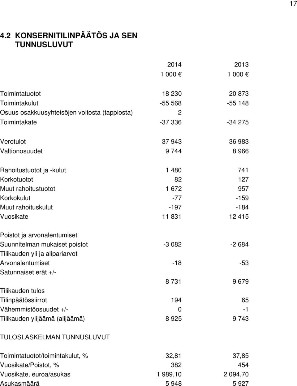 831 12 415 Poistot ja arvonalentumiset Suunnitelman mukaiset poistot -3 082-2 684 Tilikauden yli ja alipariarvot Arvonalentumiset -18-53 Satunnaiset erät +/- 8 731 9 679 Tilikauden tulos