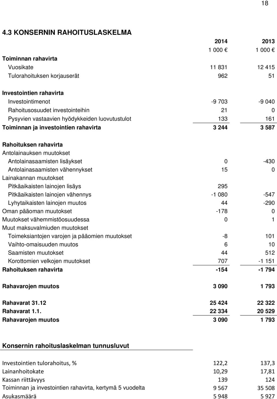 Antolainasaamisten lisäykset 0-430 Antolainasaamisten vähennykset 15 0 Lainakannan muutokset Pitkäaikaisten lainojen lisäys 295 Pitkäaikaisten lainojen vähennys -1 080-547 Lyhytaikaisten lainojen