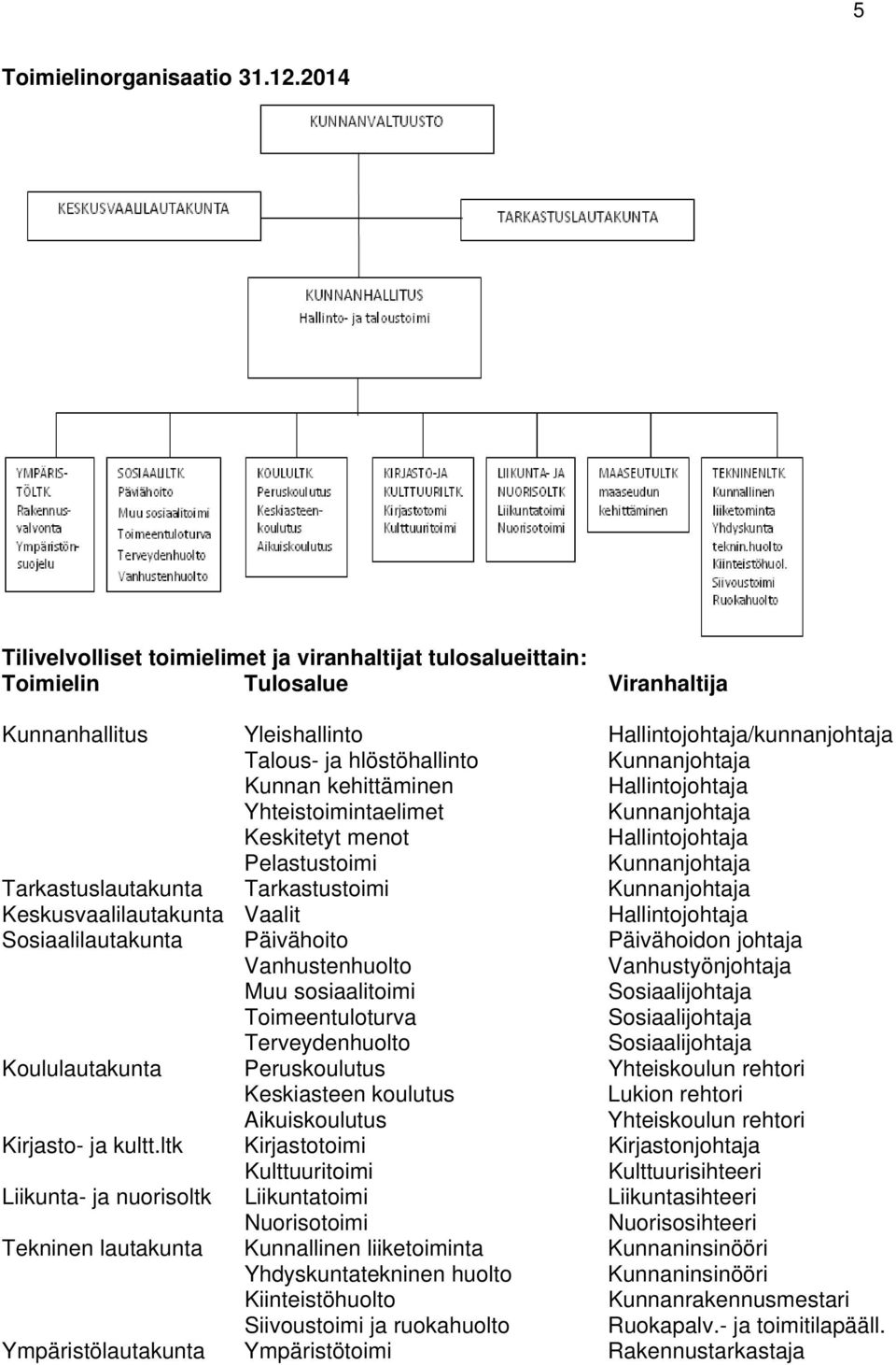 Kunnan kehittäminen Hallintojohtaja Yhteistoimintaelimet Kunnanjohtaja Keskitetyt menot Hallintojohtaja Pelastustoimi Kunnanjohtaja Tarkastuslautakunta Tarkastustoimi Kunnanjohtaja