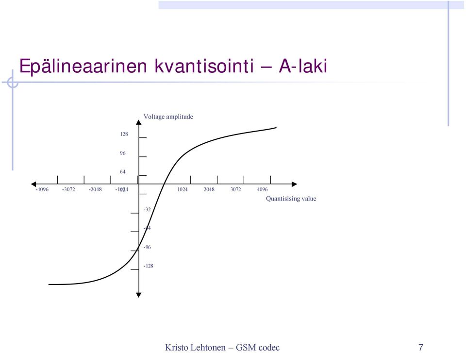 32 1024 2048 3072 4096 Quantisising value