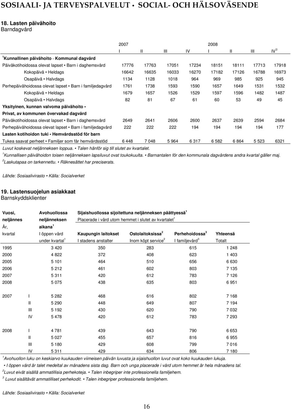 Heldags 6642 6635 6033 6270 782 726 6788 6973 Osapäivä Halvdags 34 28 08 964 969 985 925 945 Perhepäivähoidossa olevat lapset Barn i familjedagvård 76 738 593 590 657 649 53 532 Kokopäivä Heldags 679