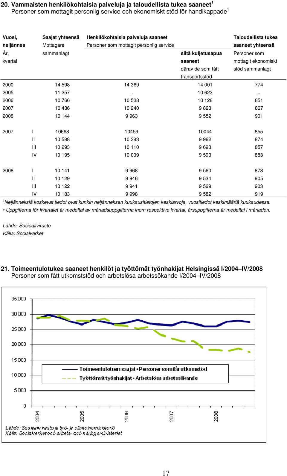 som fått stöd sammanlagt transportsstöd 2000 4 598 4 369 4 00 774 2005 257.. 0 623.