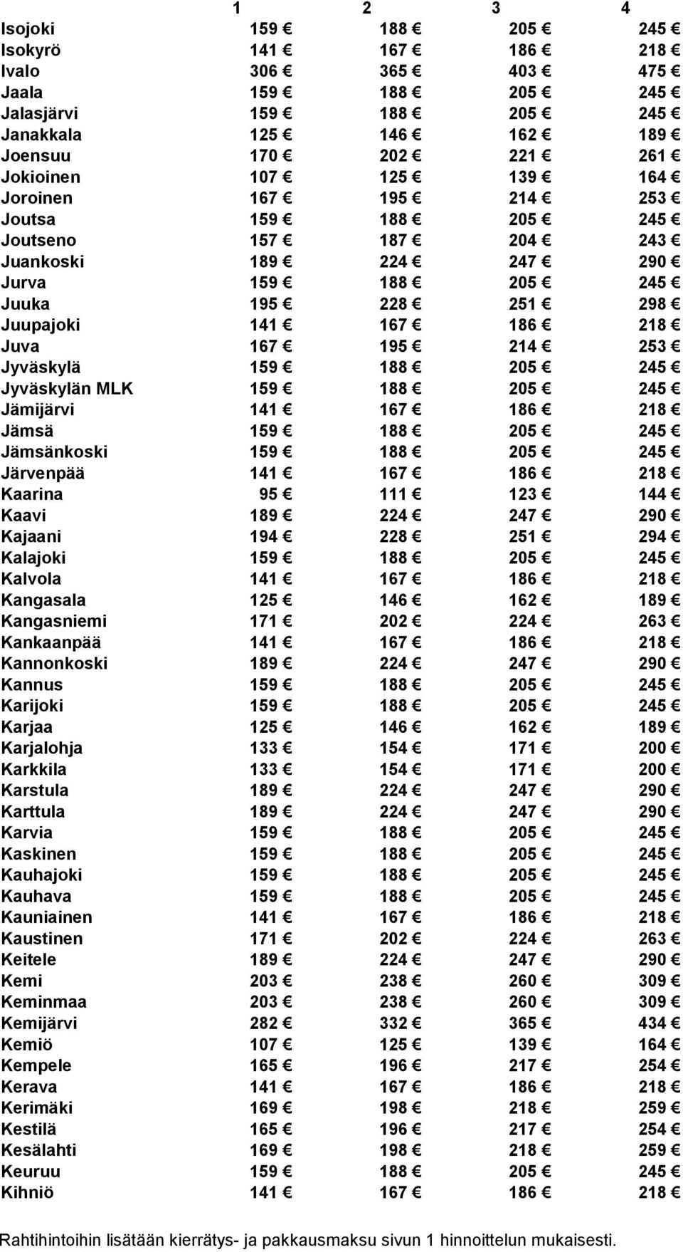 159 188 205 245 Jyväskylän MLK 159 188 205 245 Jämijärvi 141 167 186 218 Jämsä 159 188 205 245 Jämsänkoski 159 188 205 245 Järvenpää 141 167 186 218 Kaarina 95 111 123 144 Kaavi 189 224 247 290