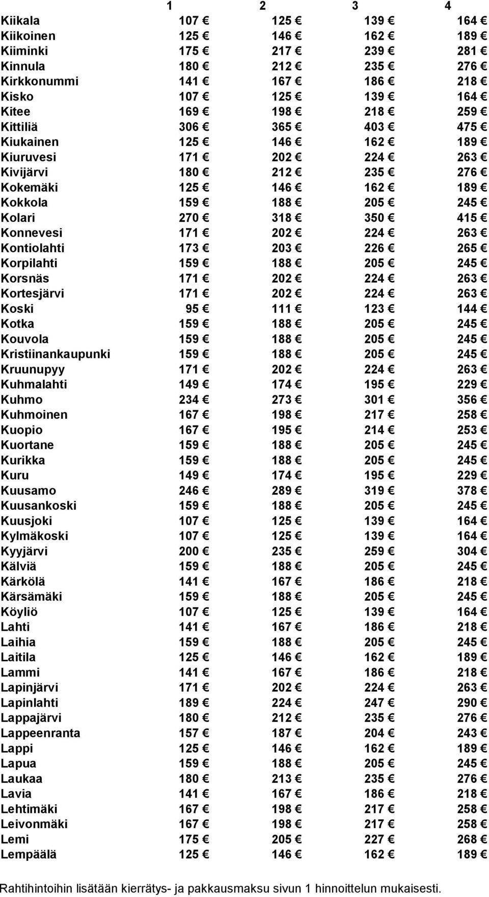 265 Korpilahti 159 188 205 245 Korsnäs 171 202 224 263 Kortesjärvi 171 202 224 263 Koski 95 111 123 144 Kotka 159 188 205 245 Kouvola 159 188 205 245 Kristiinankaupunki 159 188 205 245 Kruunupyy 171